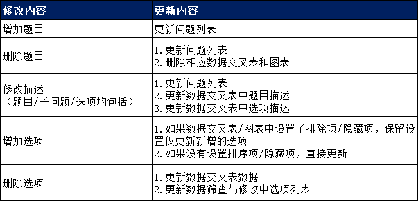数据交叉表新增自动更新功能功能示意图